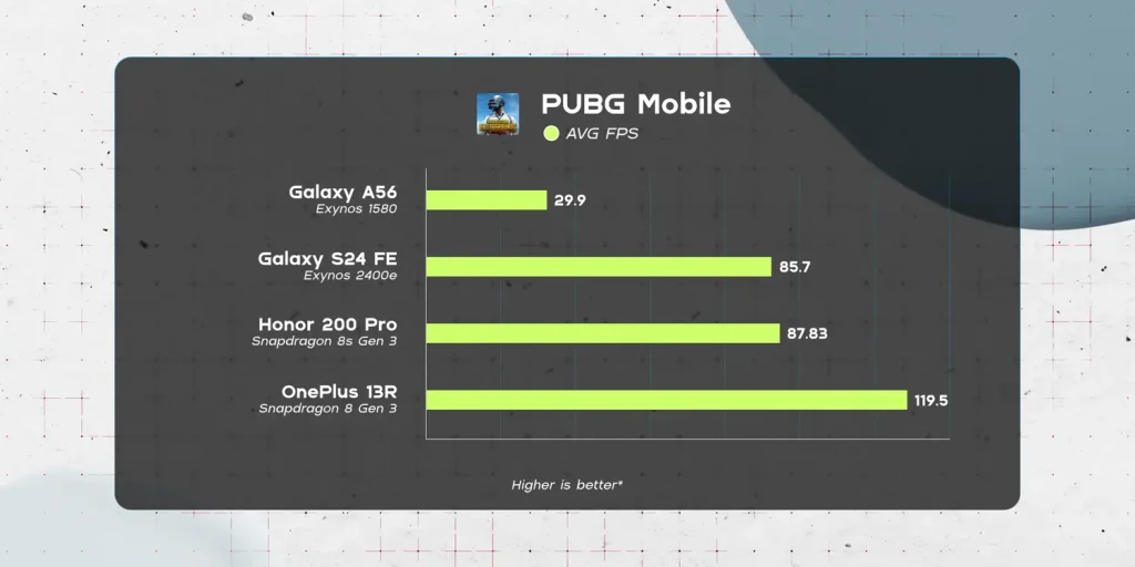Samsung Galaxy A56 FPS Compared to Other Phones
