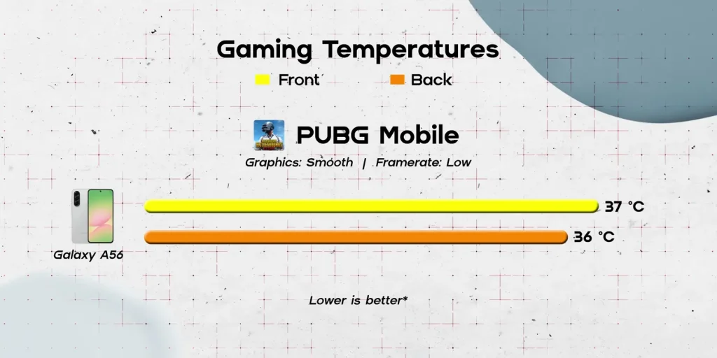 Samsung Galaxy A56 Gaming Temperatures Image
