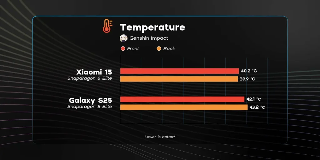 Xiaomi 15 vs Samsung Galaxy S25: Which Compact Phone Should You Buy in 2025? 12 Xiaomi 15 vs Galaxy 25 Temperature Test