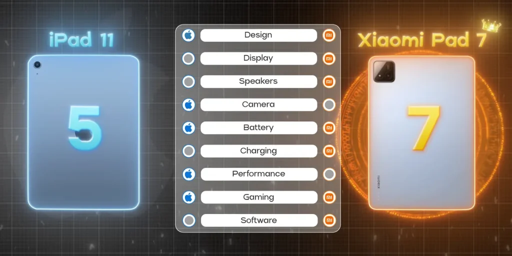 Xiaomi Pad 7 vs iPad 11th Gen: Which Tablet Should You Buy? 21 Xiaomi Pad 7 is a Clean Winner