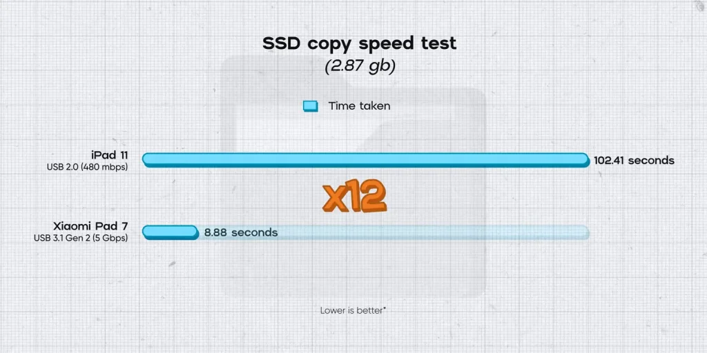 Xiaomi Pad 7 vs iPad 11th Gen: Which Tablet Should You Buy? 6 Xiaomi Pad 7 vs iPad 11th Gen SSD Copy Speed Test