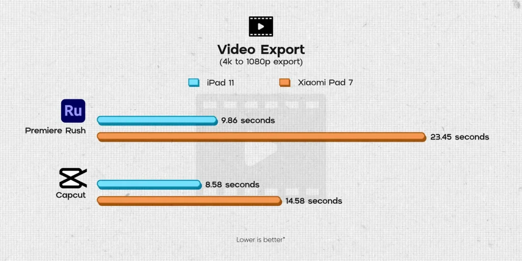 Xiaomi Pad 7 vs iPad 11th Gen: Which Tablet Should You Buy? 15 Xiaomi Pad 7 vs iPad 11th Gen Video Export Image Test